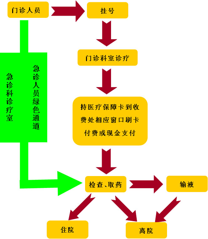 门诊就医流程