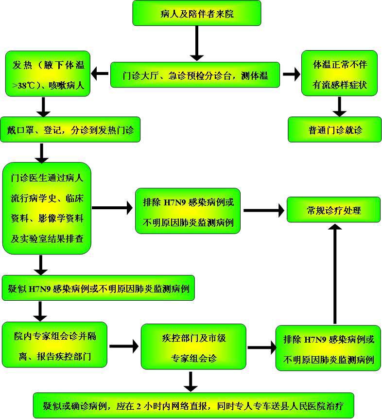 人感染H7N9禽流感预检分诊及处置流程图