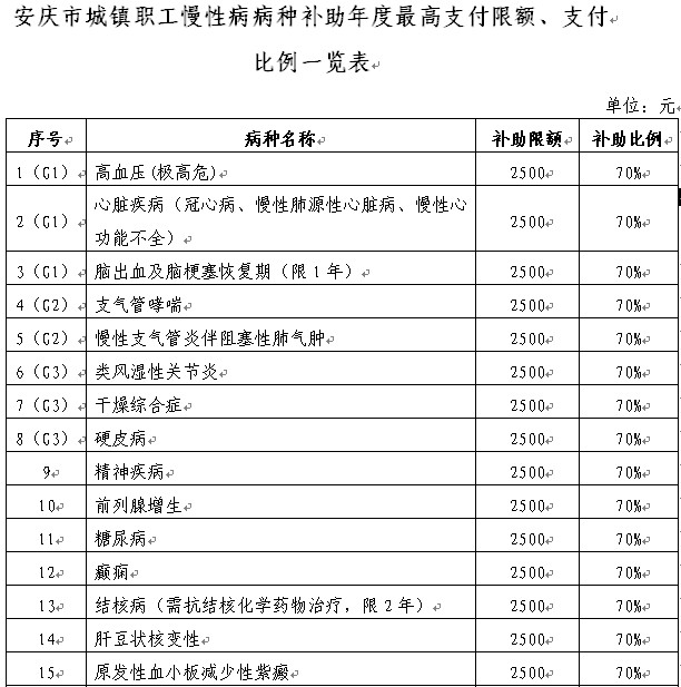 城镇职工医疗保险慢性病门诊补助暂行规定