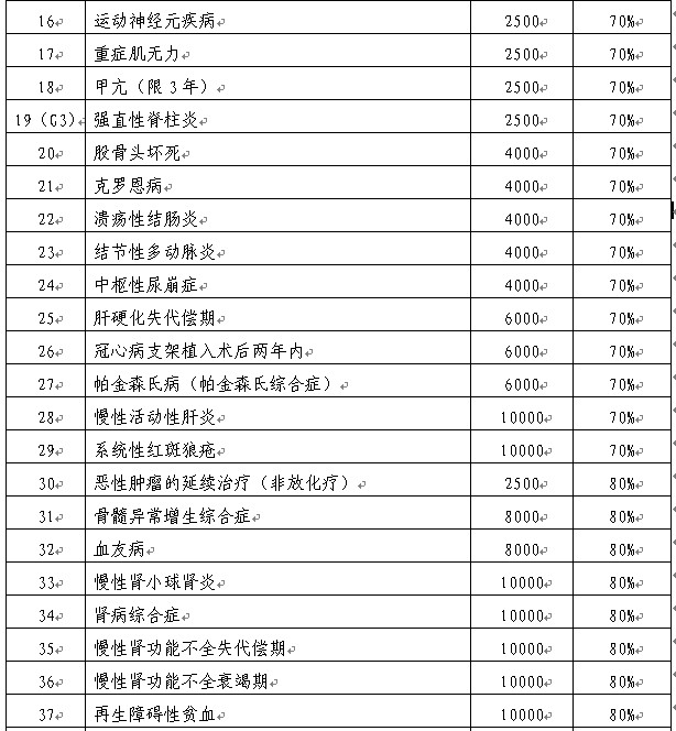 城镇职工医疗保险慢性病门诊补助暂行规定