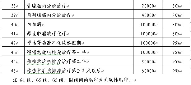 城镇职工医疗保险慢性病门诊补助暂行规定