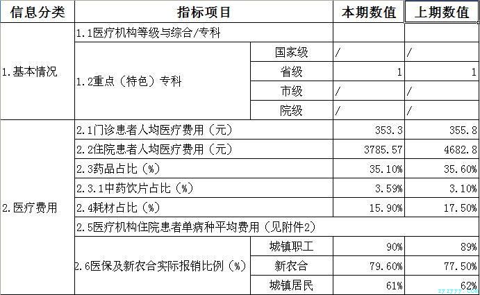 二零一七年第一季度医疗服务信息社会公开