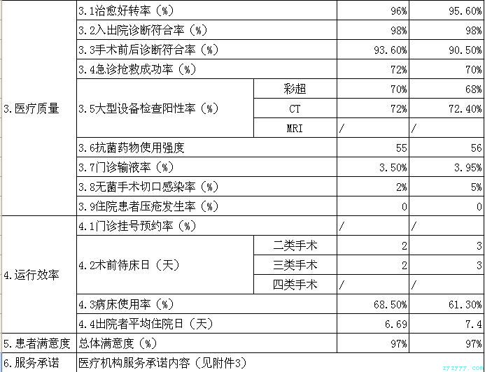 二零一七年第一季度医疗服务信息社会公开