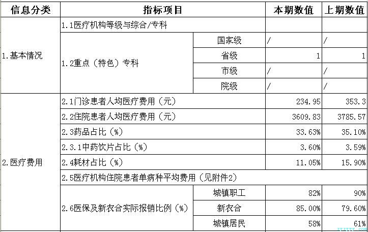 枞阳县中医院2017年第二季度医疗服务信息公开