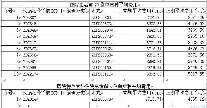 枞阳县中医院2017年第二季度医疗服务信息公开