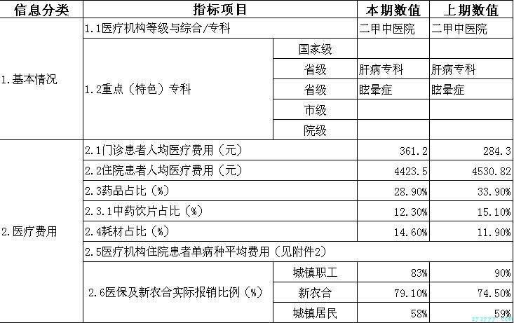 枞阳县中医院2017年第四季度医疗服务信息公开