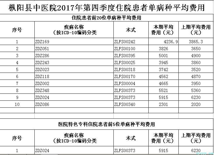 枞阳县中医院2017年第四季度医疗服务信息公开