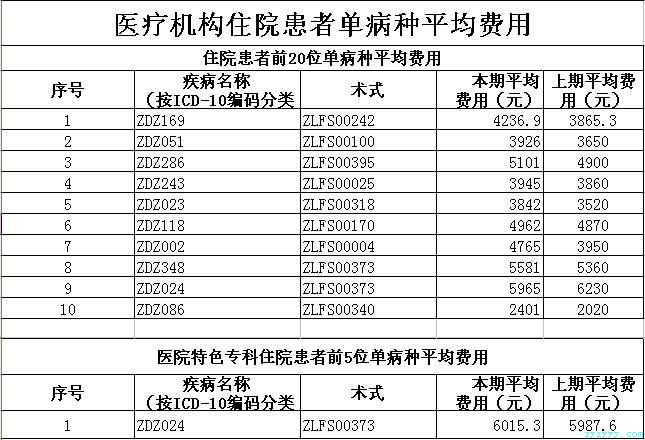 枞阳县中医院2018年第一季度医疗服务信息公开