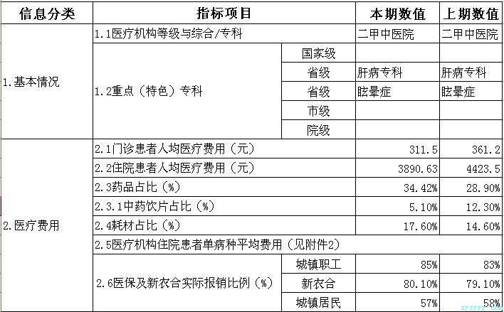 枞阳县中医院2018年第二季度医疗服务信息公开