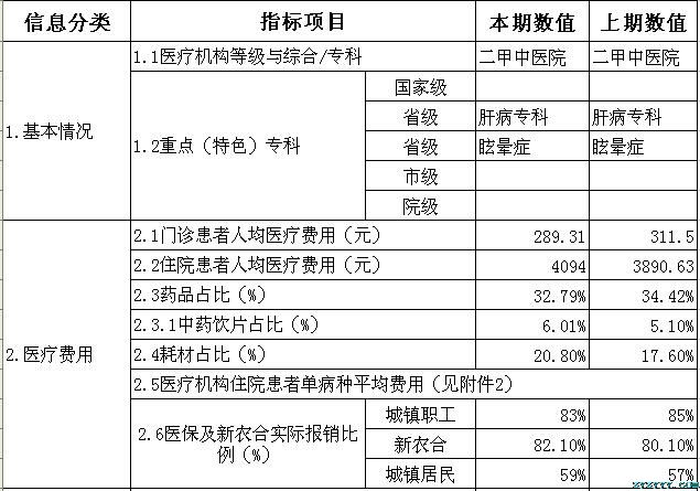 枞阳县中医院2018年第三季度医疗服务信息公开