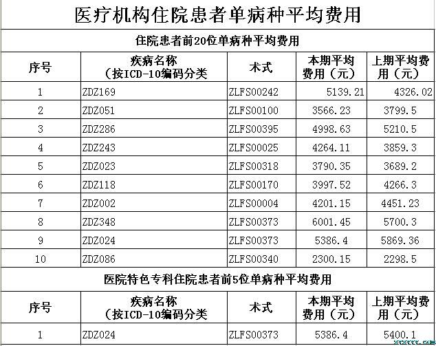 枞阳县中医院2018年第三季度医疗服务信息公开