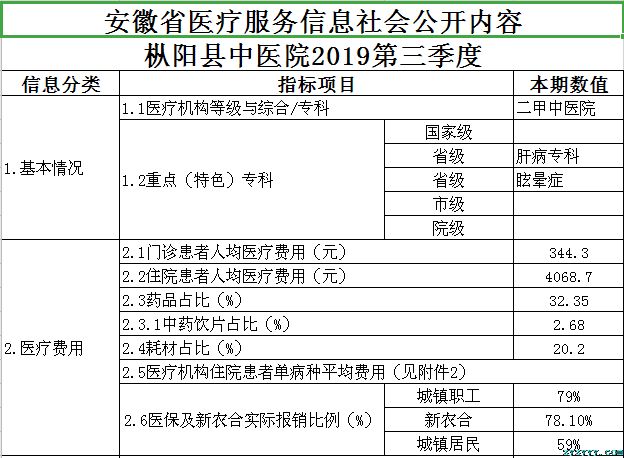 枞阳县中医院2019年第三季度医疗服务信息公开