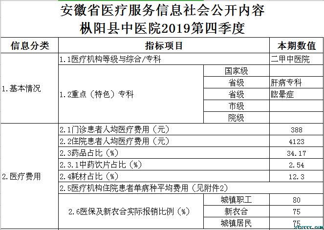 枞阳县中医院2019年第四季度医疗服务信息公开