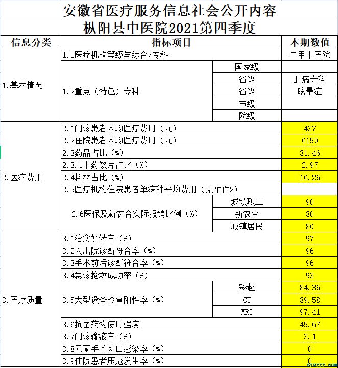 枞阳县中医院2021第四季度医疗服务信息公开