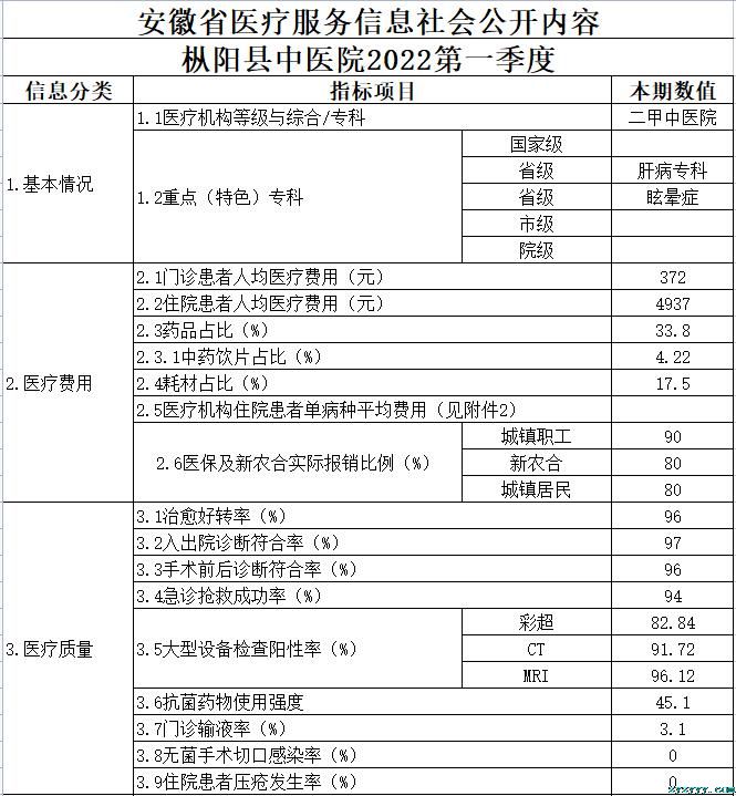 枞阳县中医院2022第一季度医疗服务信息公开