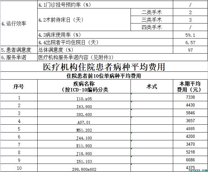 枞阳县中医院2022第一季度医疗服务信息公开