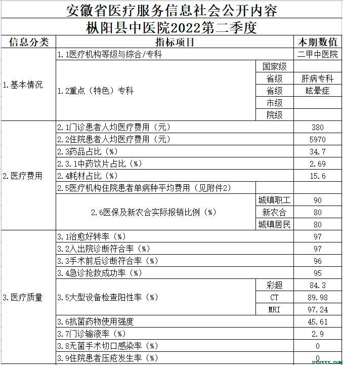 枞阳县中医院2022第二季度医疗服务信息公开