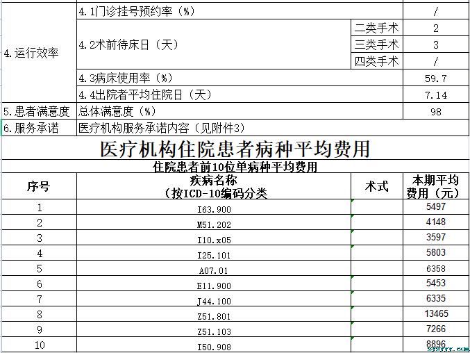 枞阳县中医院2022第二季度医疗服务信息公开