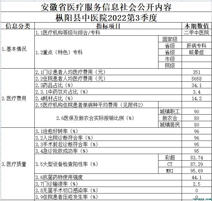 枞阳县中医院2022第三季度医疗服务信息公开