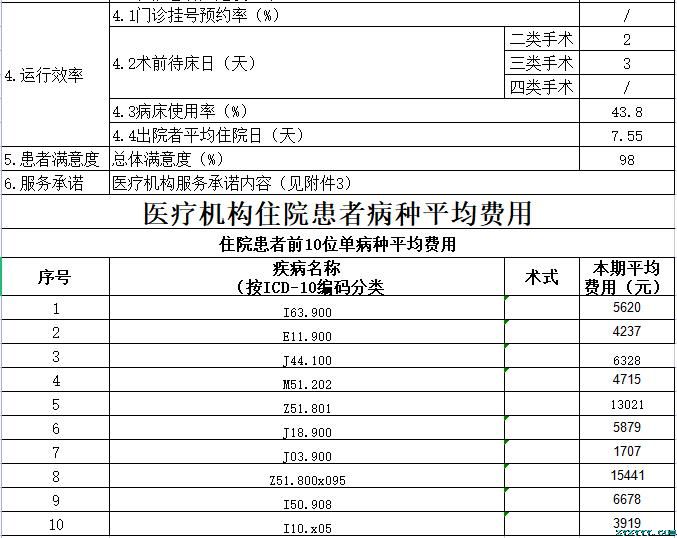 枞阳县中医院2022第三季度医疗服务信息公开