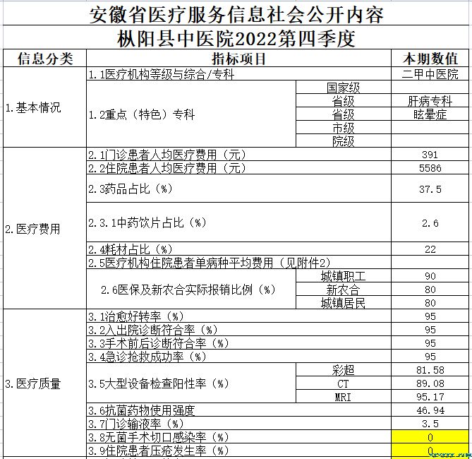 枞阳县中医院2022第四季度医疗服务信息公开