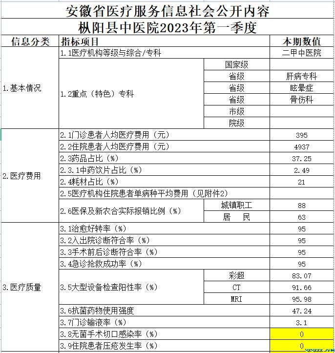 枞阳县中医院2023第一季度医疗服务信息公开