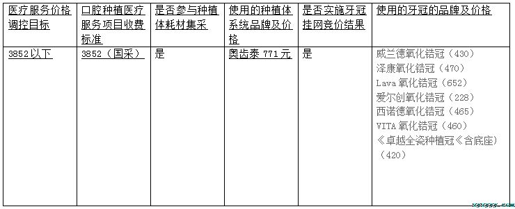 枞阳县中医院口腔种植类医疗服务价格项目价格公示