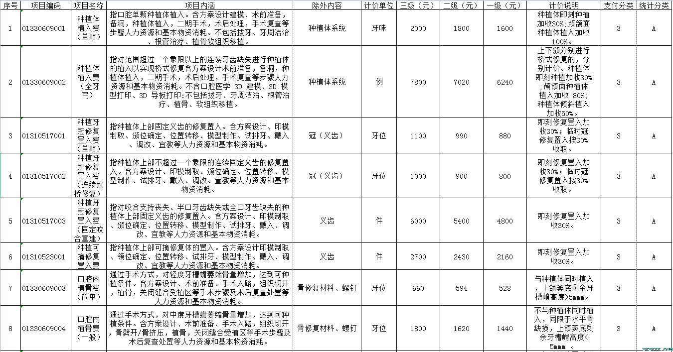 枞阳县中医院口腔种植类医疗服务价格项目价格公示