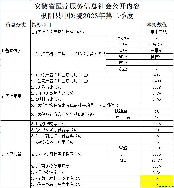 枞阳县中医院2023第二季度医疗服务信息公开