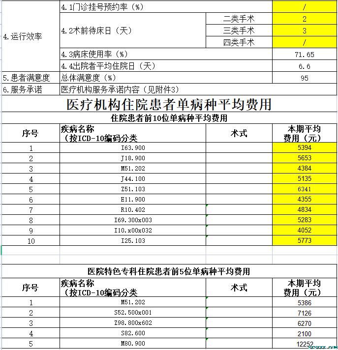 枞阳县中医院2023第二季度医疗服务信息公开