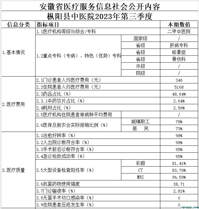 枞阳县中医院2023第三季度医疗服务信息公开