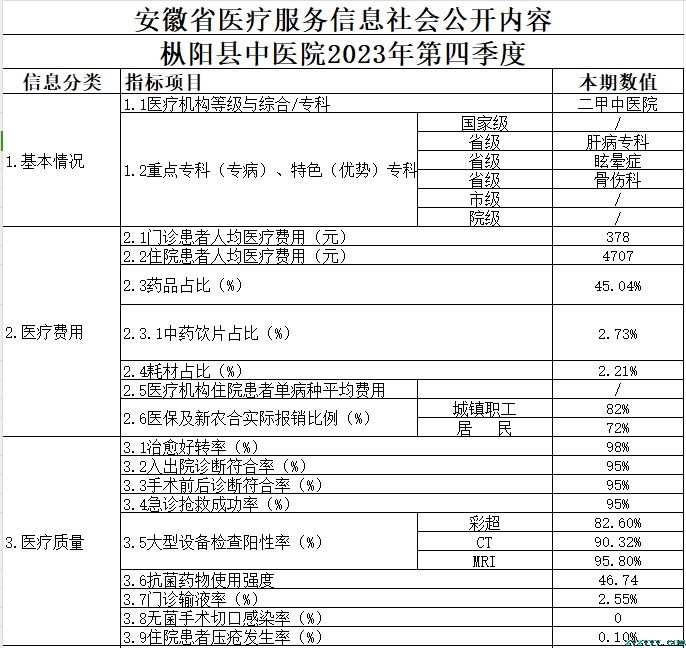 枞阳县中医院2023年第四季度医疗服务信息公开