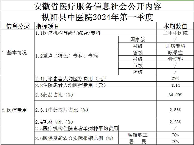 枞阳县中医院2024第一季度医疗服务信息公开