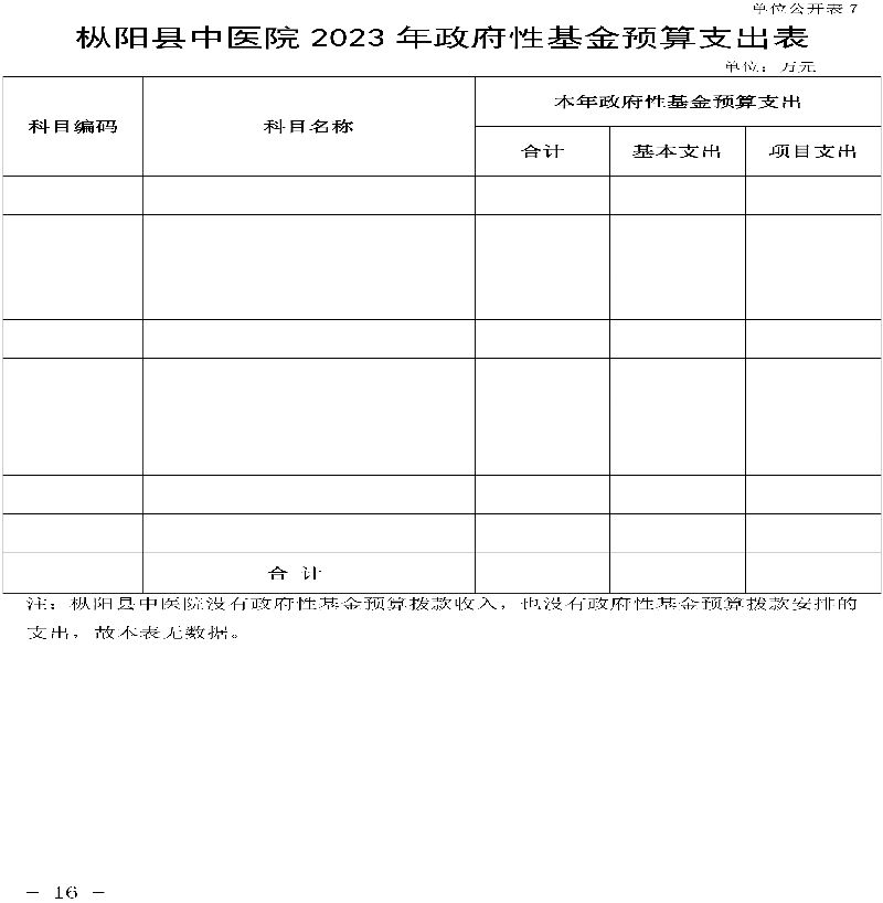 枞阳县中医院2023年单位预算