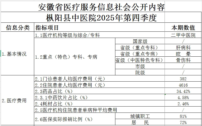 枞阳县中医院2025第四季度医疗服务信息公开