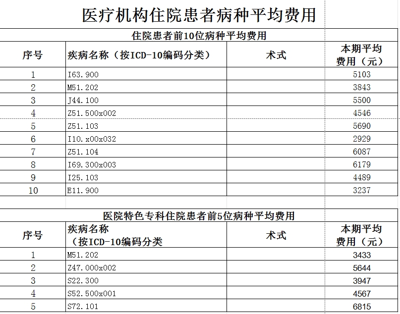 枞阳县中医院2025第四季度医疗服务信息公开