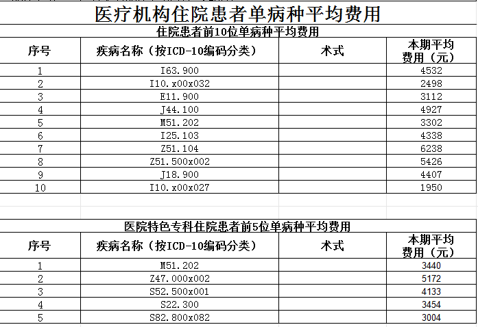 枞阳县中医院2026第一季度医疗服务信息公开